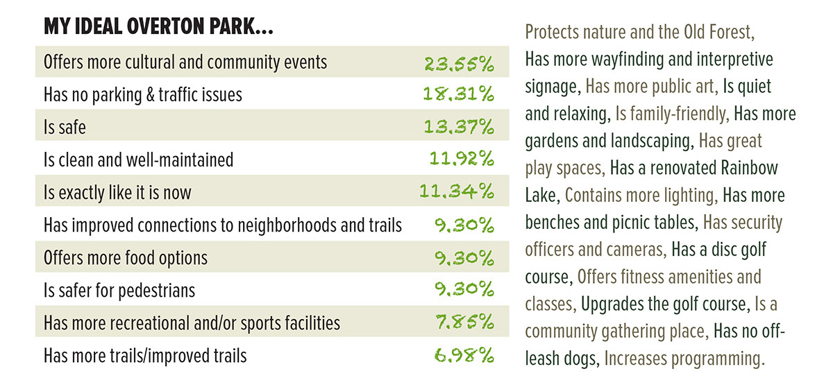 Speak Up Survey - Your Ideal Overton Park