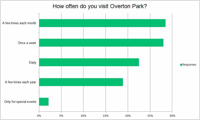 How often do you visit Overton Park?