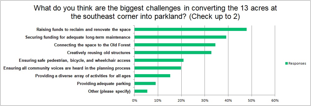 What are the biggest challenges in converting this corner to parkland?