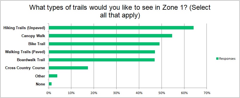 What trails would you like to see in Zone 1?