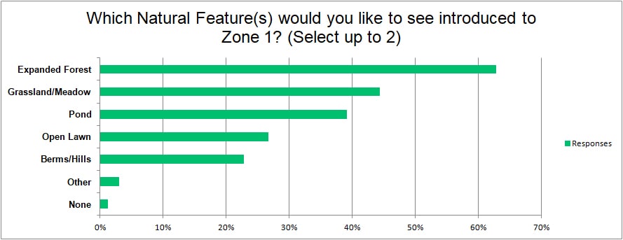 What natural features would you like to see in Zone 1?