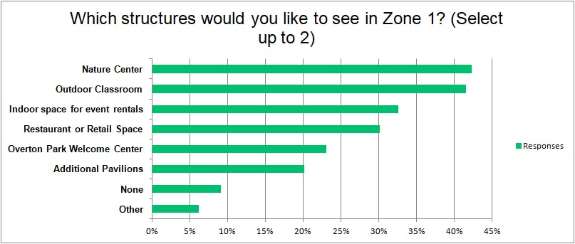 What structures would you like to see in Zone 1?
