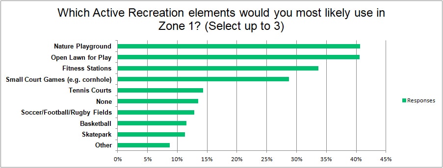 What active recreation elements would you like to see in Zone 1?