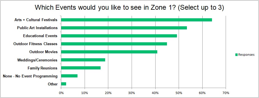 What events would you like to see in Zone 1?