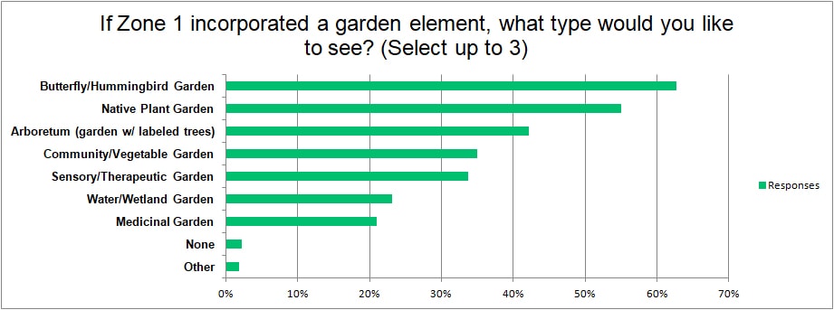 What type of garden would you like to see in Zone 1?