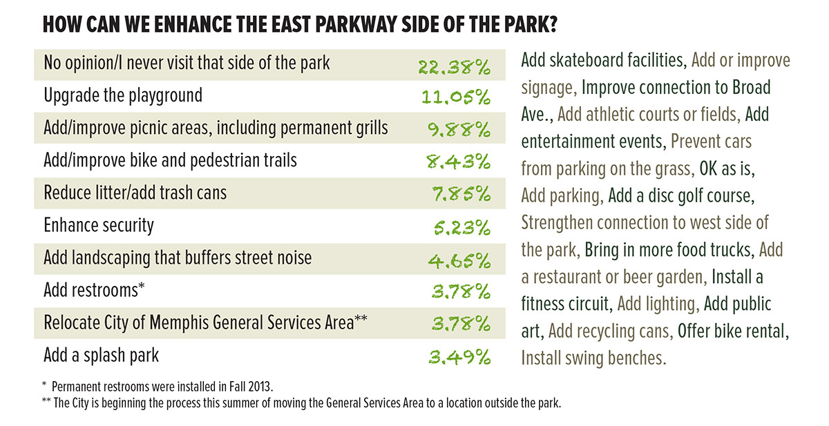 Speak Up 2013 Results #5: East Parkway at Overton Park Conservancy | 1 East Parkway survey results
