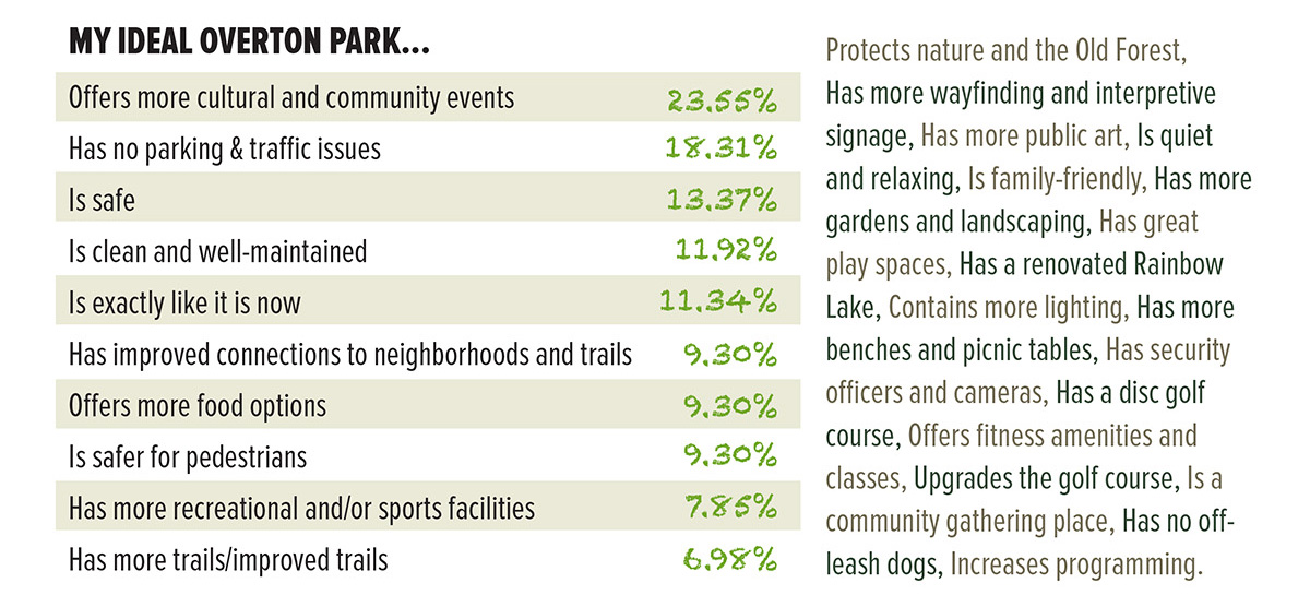 Speak Up 2013 Results #2: Your Ideal Overton Park at Overton Park Conservancy | 1 Speak Up 2013 Results #2: Your Ideal Overton Park su2013 web ideal