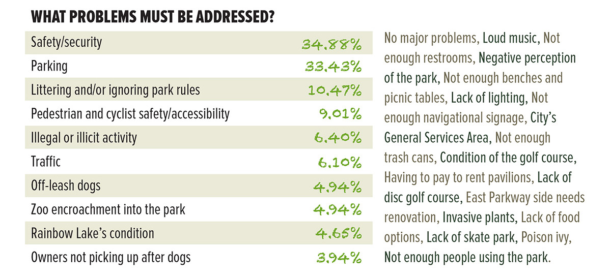 Survey results
