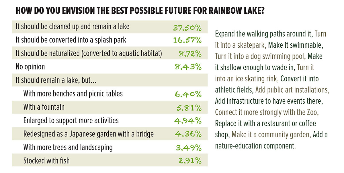 Speak Up 2013 Results #3: Rainbow Lake at Overton Park Conservancy | 1 Rainbow Lake survey results
